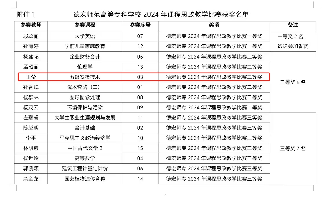 德宏師范高等專科學(xué)?！そ煌▽W(xué)院王瑩老師獲校2024年課程思政教學(xué)比賽二等獎